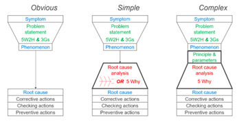 Genba Problem Solving Framework