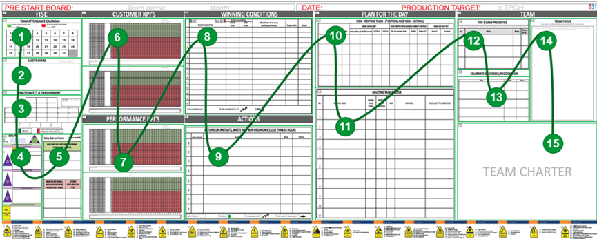 Pre Start Board and Tiered Meetings Structure