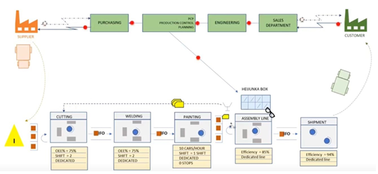 Value Stream Mapping Example
